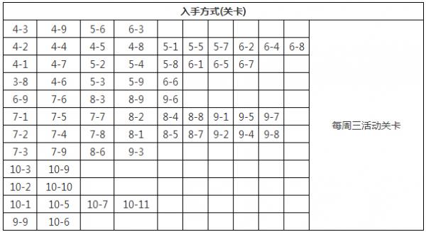 《崩坏学园2》不同的胖次进化材料怎么获取