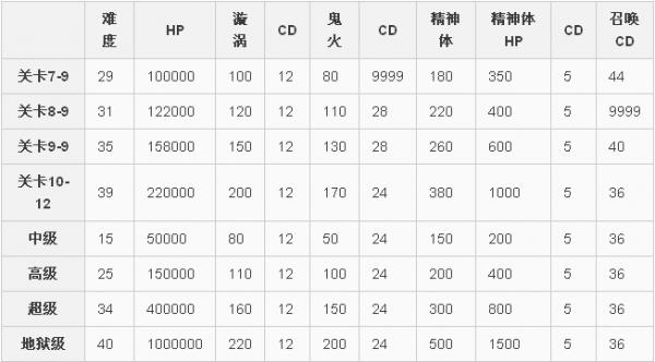 《崩坏学园2》白狐幽魂BOSS全关卡CD时间