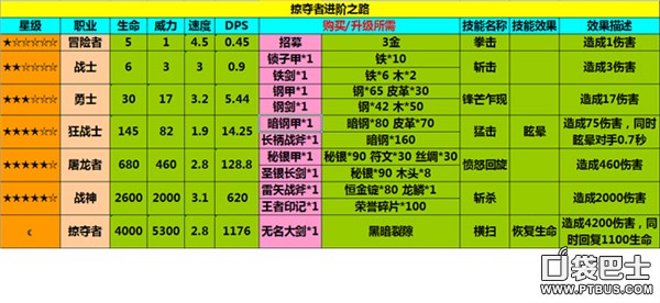 地下城堡勇士进阶详解