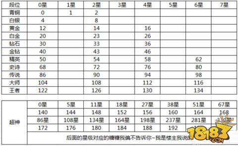 球球大作战超神段位升级技巧