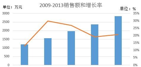 excel坐标轴怎么标？excel添加坐标轴方法