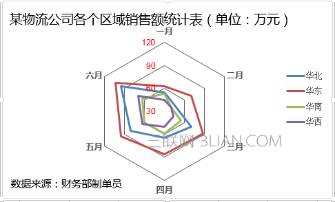 一点也不雷！excel雷达图制作方法