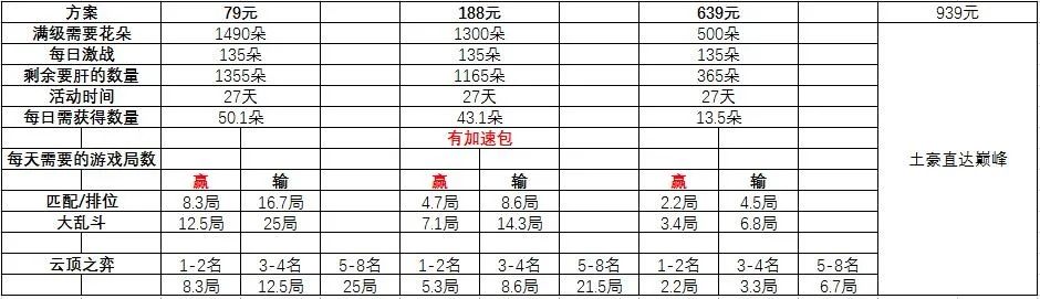 lol宝典代肝多少钱？宝典代肝列表大全