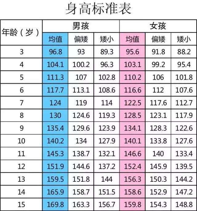 1一15岁儿童年龄身高体重表图对照表下载