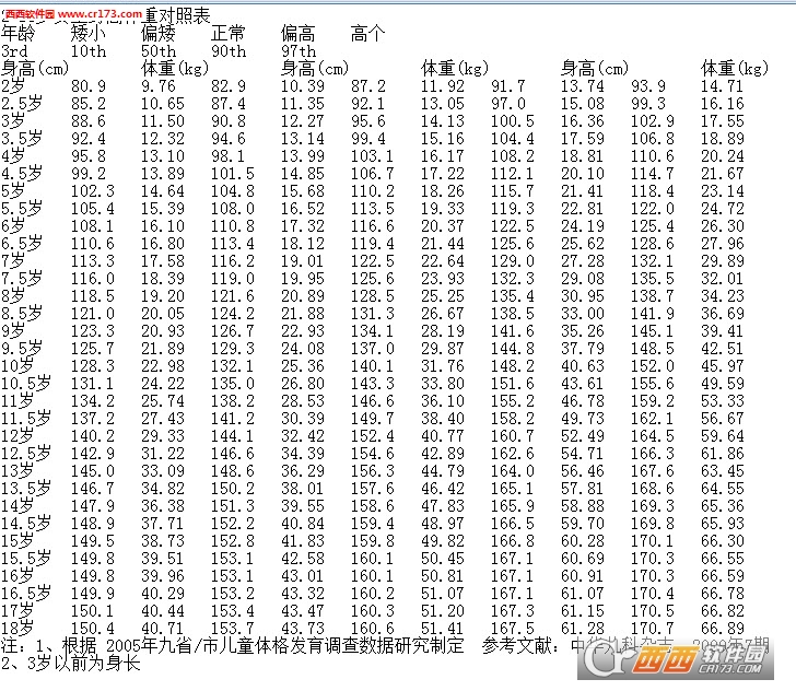 0-18岁女生身高体重标准表下载