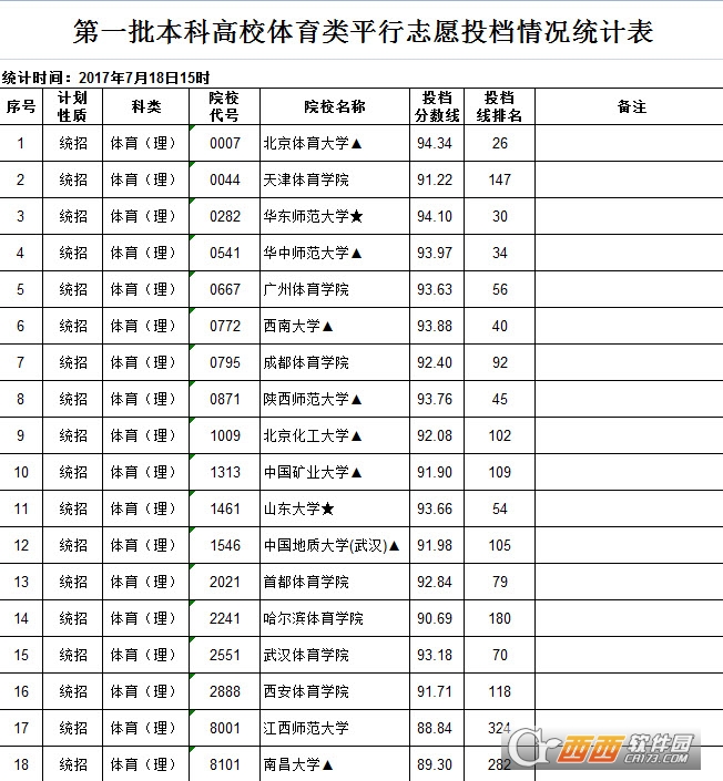 江西省2017年第一批本科高校体育类平行志愿投档情况统计表下载