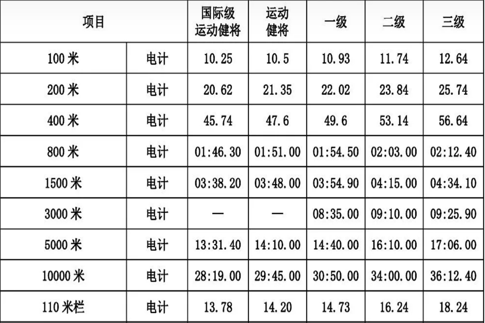 200米二级运动员标准