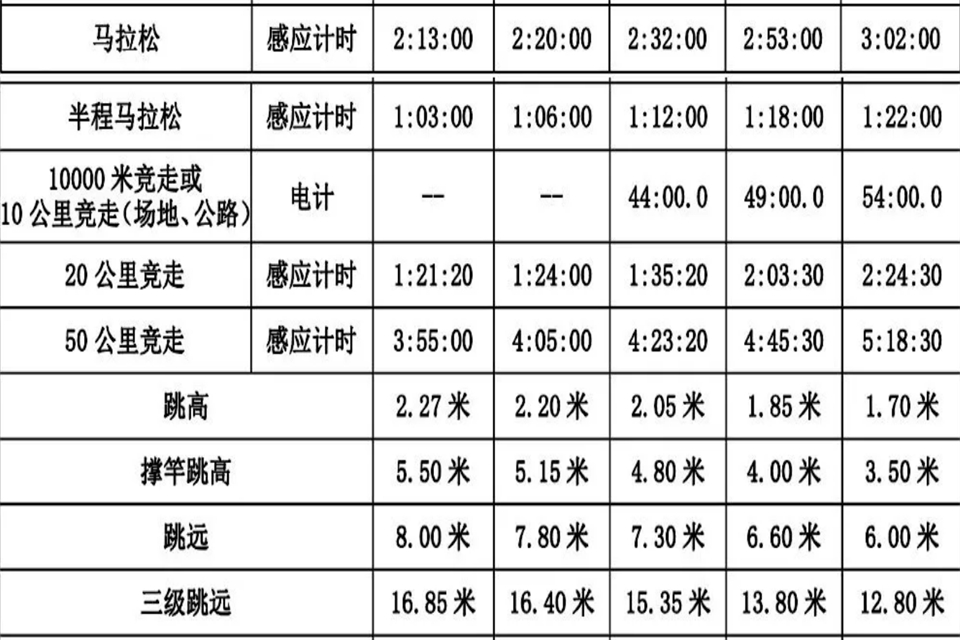 200米二级运动员标准