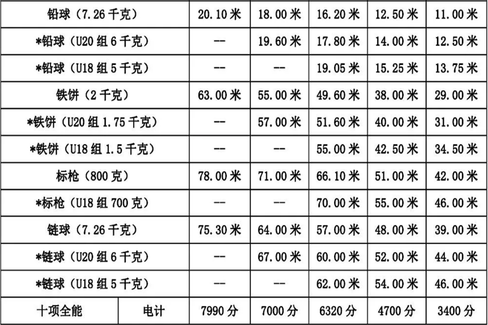 200米二级运动员标准