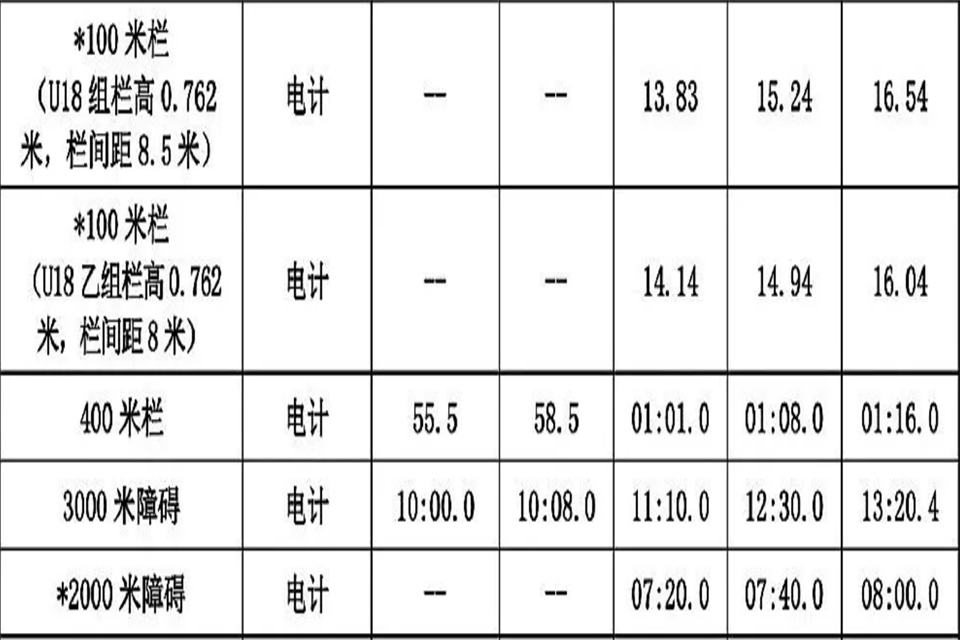 200米二级运动员标准