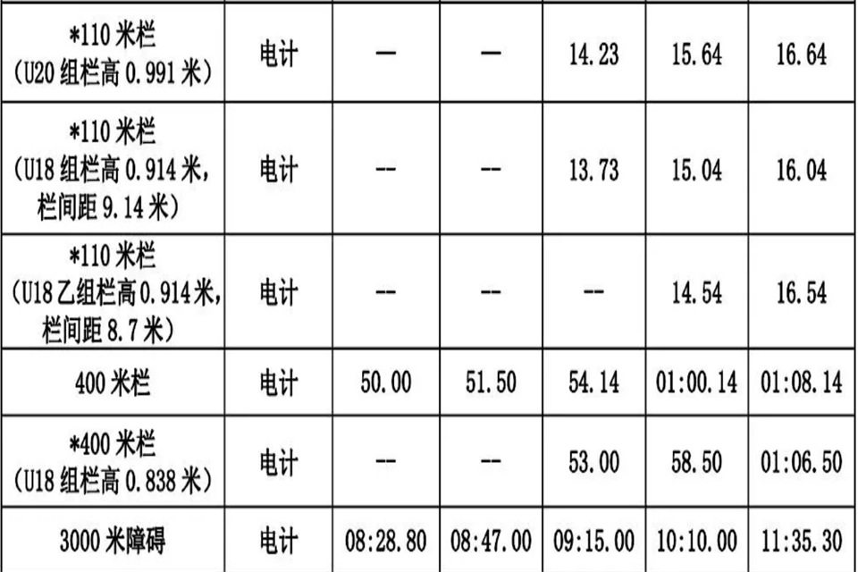 50米国家二级运动员多少秒