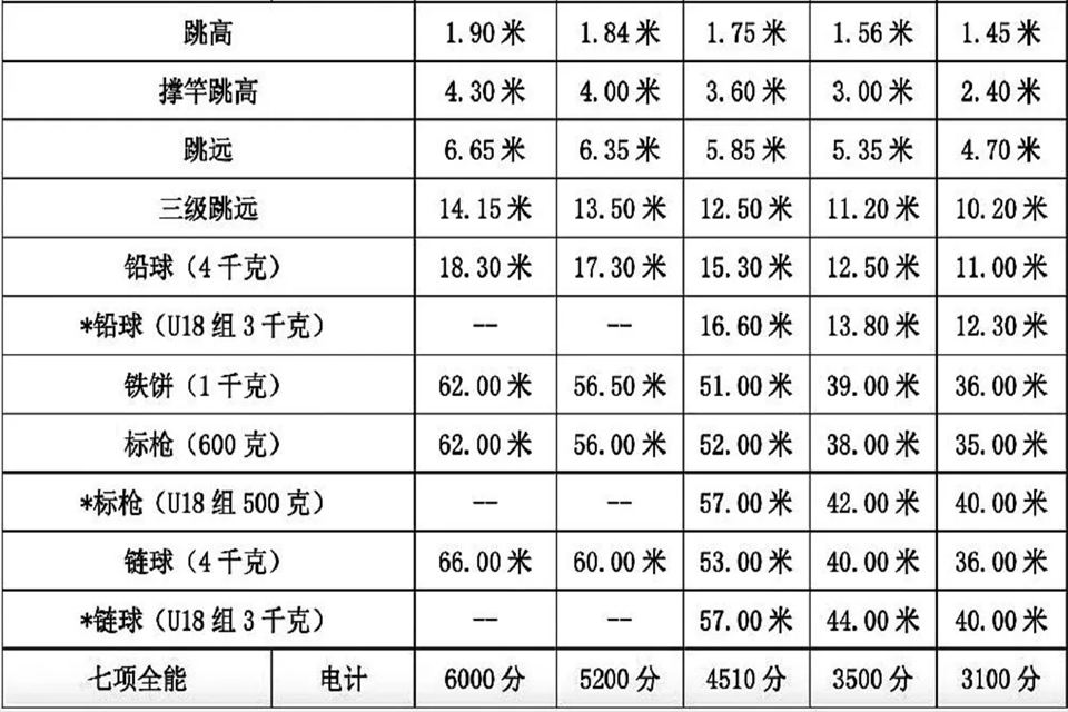 50米国家二级运动员多少秒