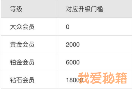 支付宝蚂蚁庄园：蚂蚁会员中最高会员等级是什么？