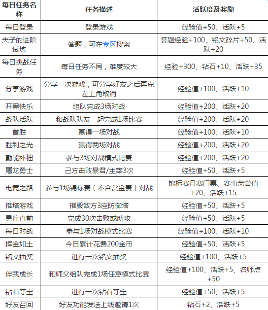 王者荣耀每日任务速刷指南 快速领取活跃度奖励介绍