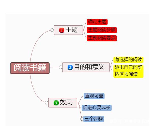 思维导图怎么画?快速绘制思维导图方法步骤