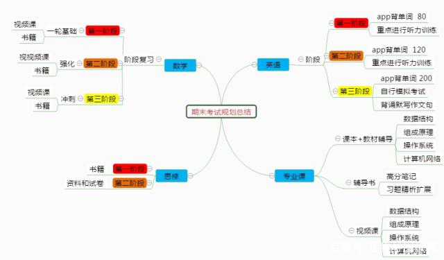 思维导图怎么画?快速绘制思维导图方法步骤