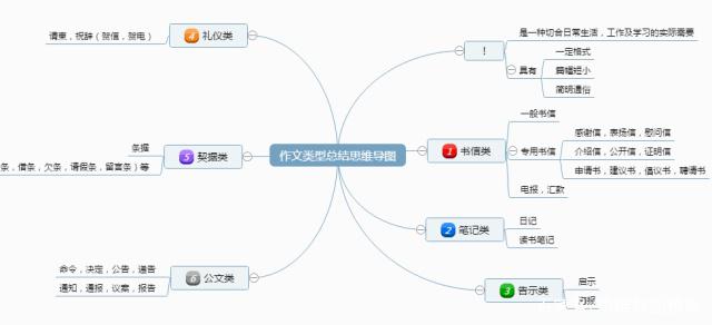 思维导图怎么画?快速绘制思维导图方法步骤