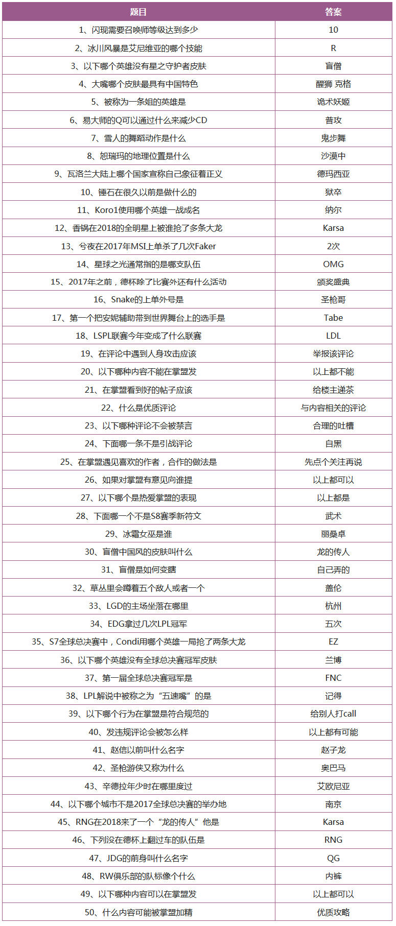 掌上英雄联盟答题答案大全 掌上英雄联盟答题规则介绍