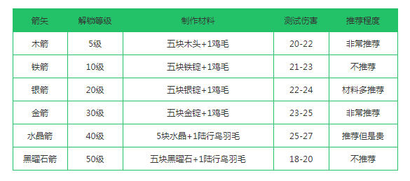 创造与魔法箭矢伤害对比 箭矢伤害详细统计