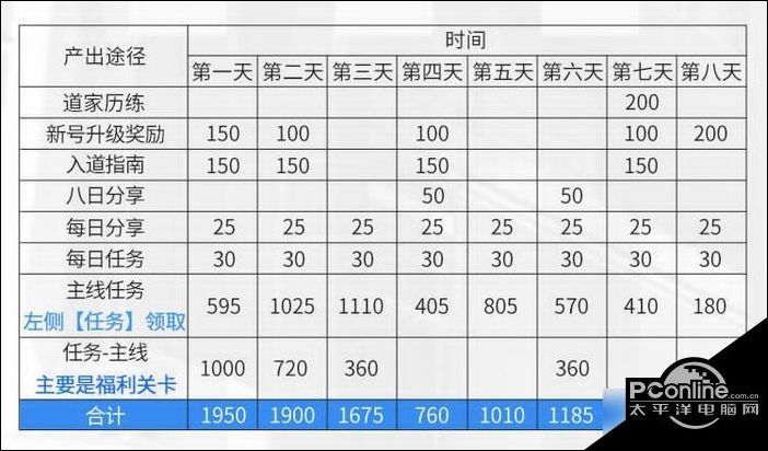 《妖怪名单之前世今生》白嫖钻石攻略分享