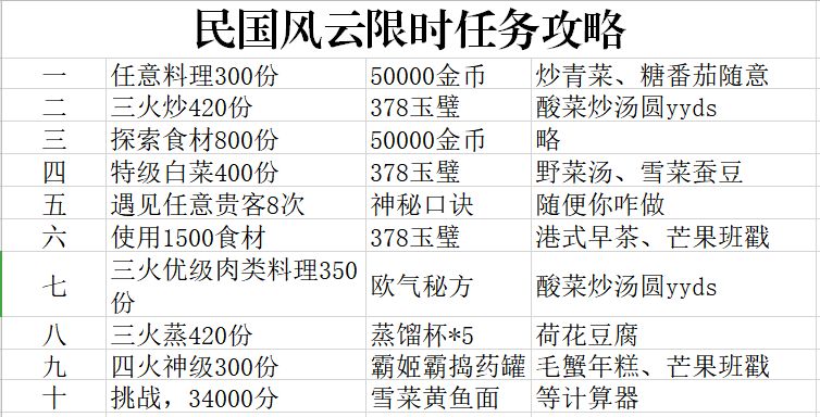 爆炒江湖调料修炼攻略 民国风云限时任务详解