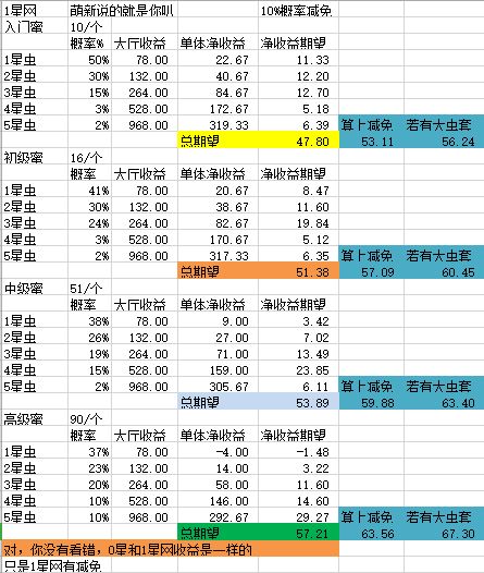 悠长假期自动捕虫收益一览 捕虫收益计算教程