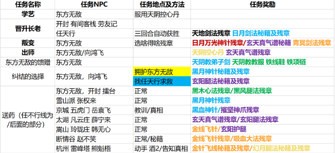 我的侠客天阴教主支线任务总结