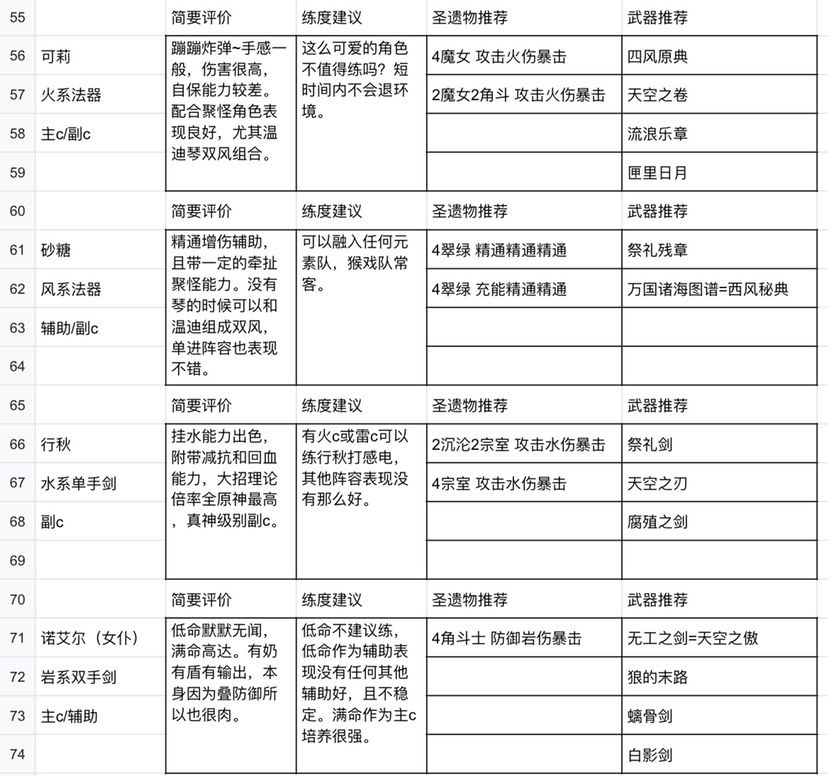 原神全角色圣遗物以及搭配推荐