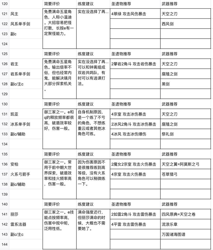 原神全角色圣遗物以及搭配推荐