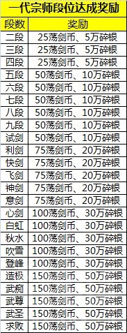 天涯明月刀手游一代宗师重置奖励一览