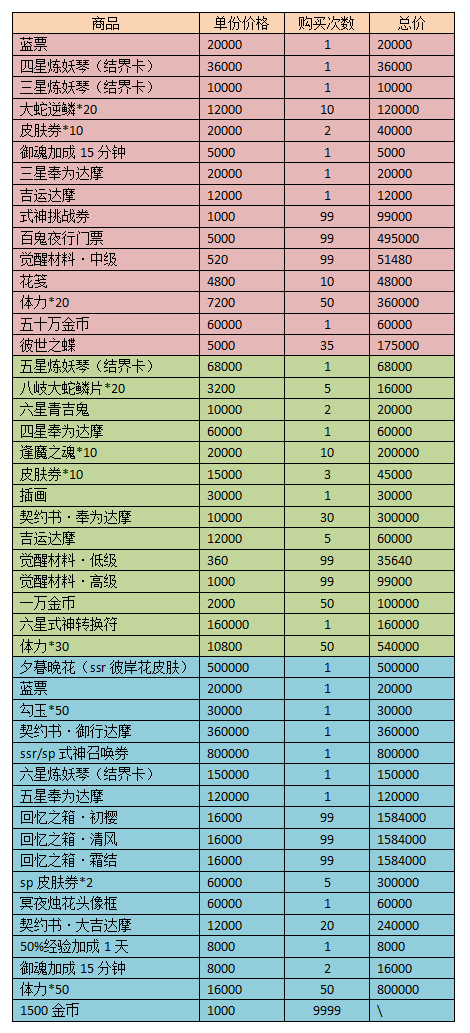 阴阳师彼世之花攻略大全 彼世之花活动商店搬空指南