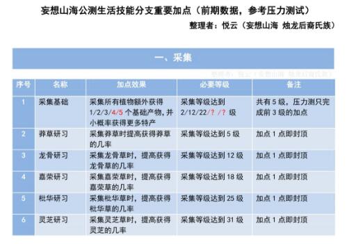 妄想山海生活技能分支加点效果和解锁条件一览