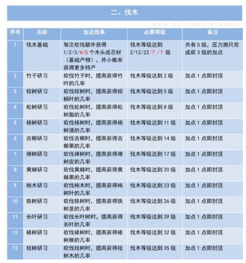 妄想山海生活技能分支加点效果和解锁条件一览