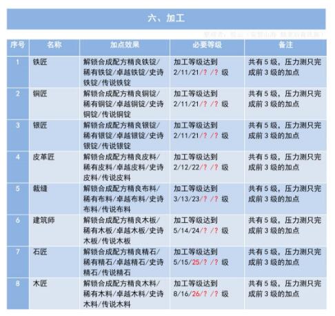 妄想山海生活技能分支加点效果和解锁条件一览