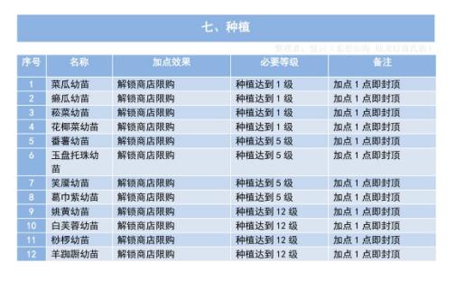 妄想山海生活技能分支加点效果和解锁条件一览