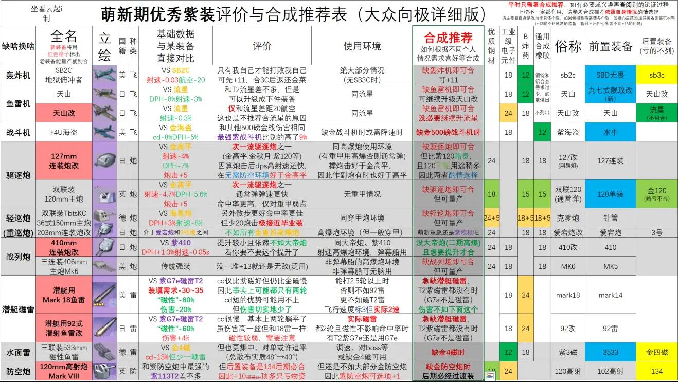 碧蓝航线新装备研发全紫装评价及合成推荐