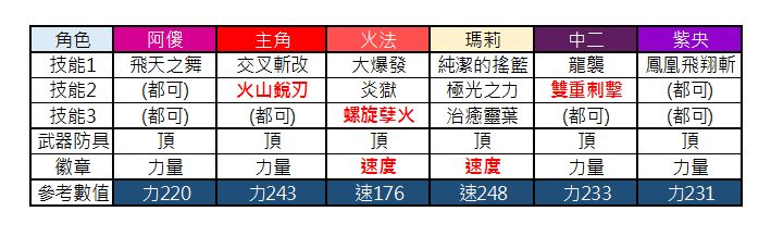 另一个伊甸巴尔沃基非常困难第一层打法攻略