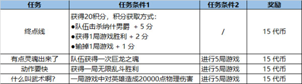 英雄联盟福牛守护者通行证里程碑任务一览