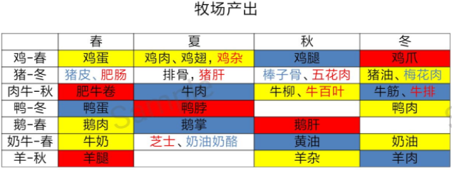 鸣沙客栈牧场副产物最优产出季节介绍