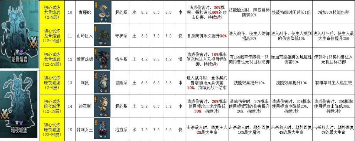 提灯与地下城宠物获取方式及天赋技能图鉴大全 提灯与地下城宠物如何获得