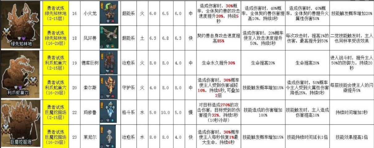 提灯与地下城宠物获取方式及天赋技能图鉴大全 提灯与地下城宠物如何获得