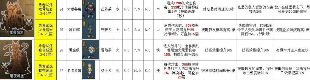 提灯与地下城宠物获取方式及天赋技能图鉴大全 提灯与地下城宠物如何获得