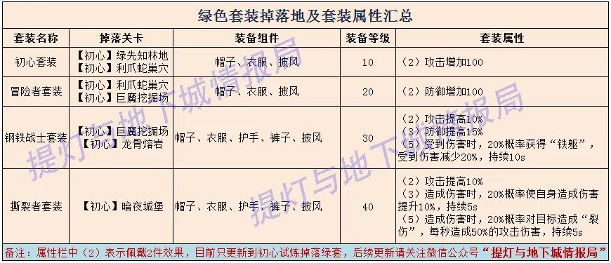 提灯与地下城初心试炼契约蛋及装备掉落一览