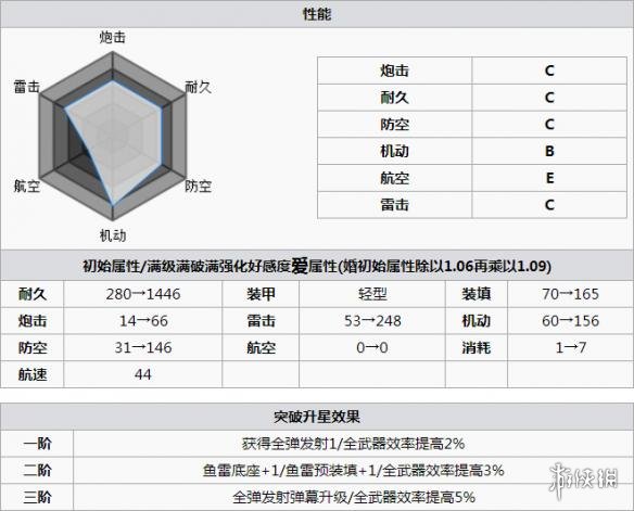 碧蓝航线唐斯打捞 碧蓝航线唐斯怎么样 碧蓝航线唐斯改造立绘