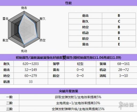 碧蓝航线海伦娜打捞 碧蓝航线海伦娜怎么样 碧蓝航线海伦娜改造立绘