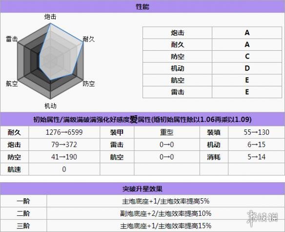 碧蓝航线纳尔逊打捞 碧蓝航线纳尔逊怎么样 碧蓝航线纳尔逊改造立绘