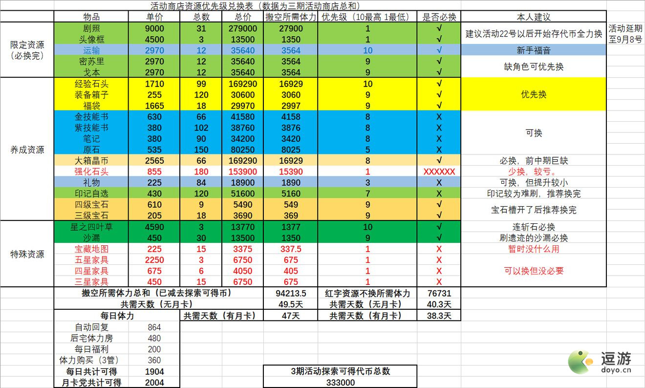 四叶草剧场梦醒时分活动商店兑换推荐