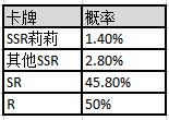 邂逅在迷宫限定池开启啦。新一轮的召唤池会在五一期间推出，本轮池子有三位人气角色，想提前知道吗？那就快来看看吧。