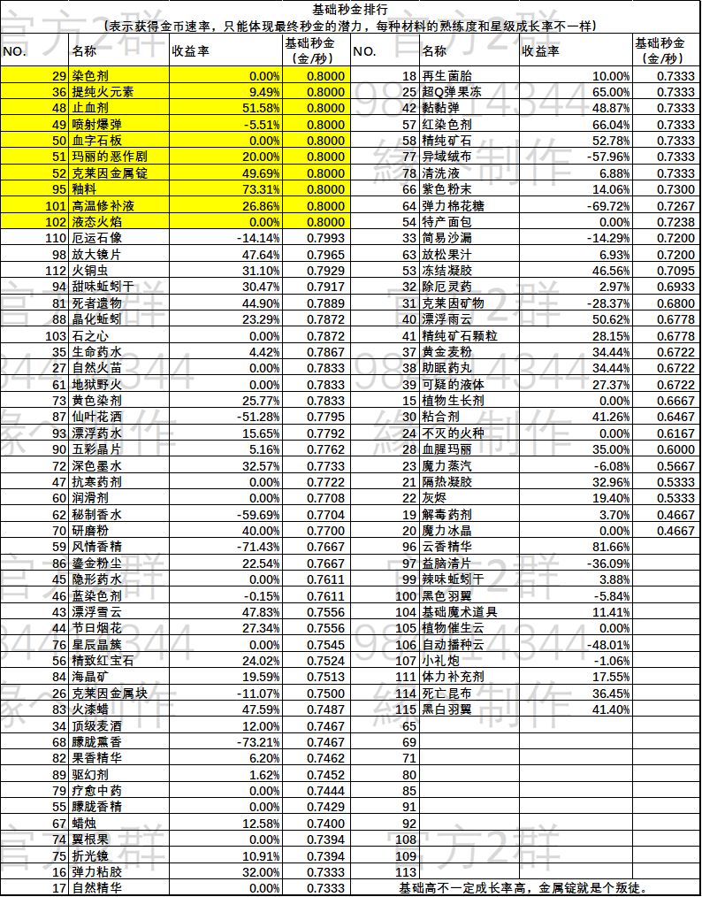 诺弗兰物语秒金与材料分配解析