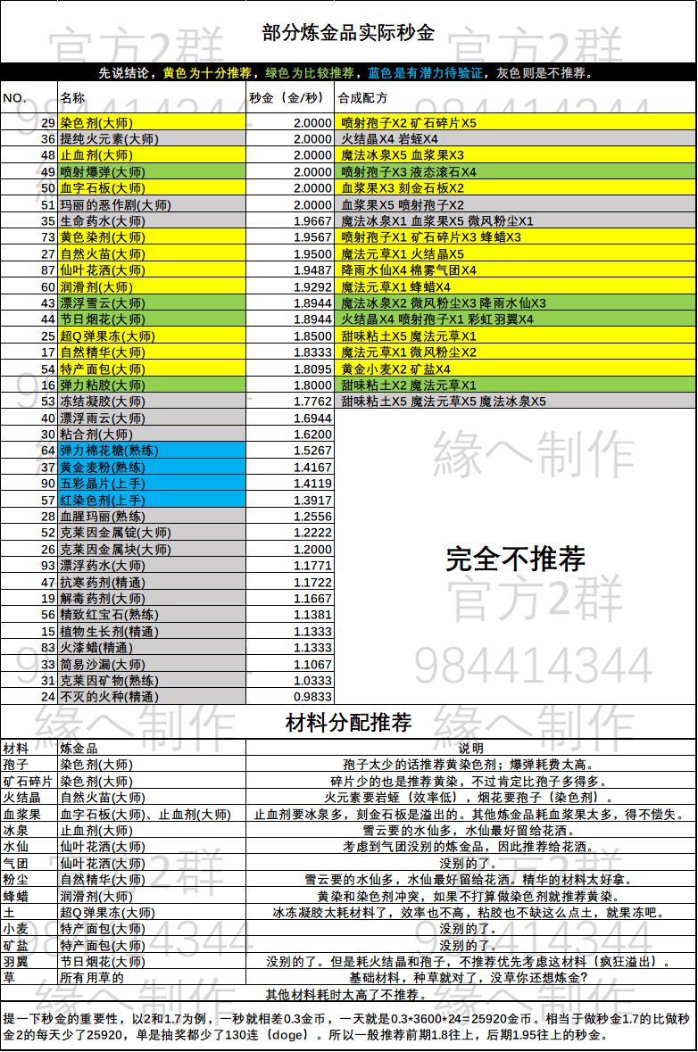 诺弗兰物语秒金与材料分配解析